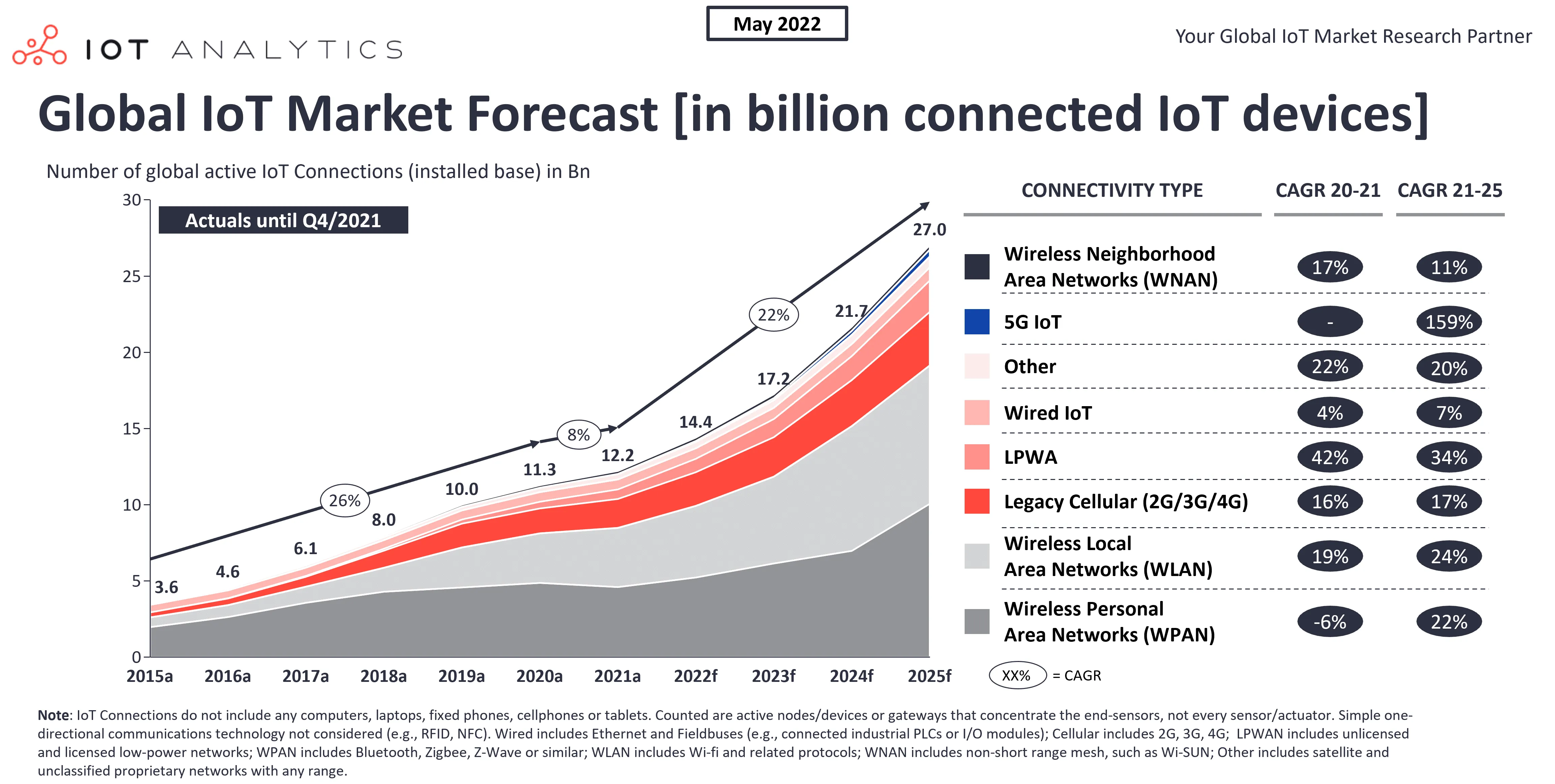 IoT Observability: The Essential Elements 2 Global IoT Market Forecast in billion connected IoT devices